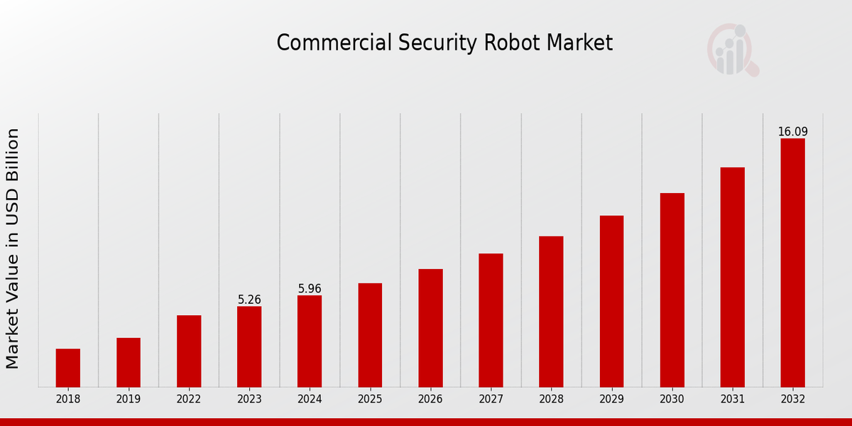 Global Commercial Security Robot Market Overview