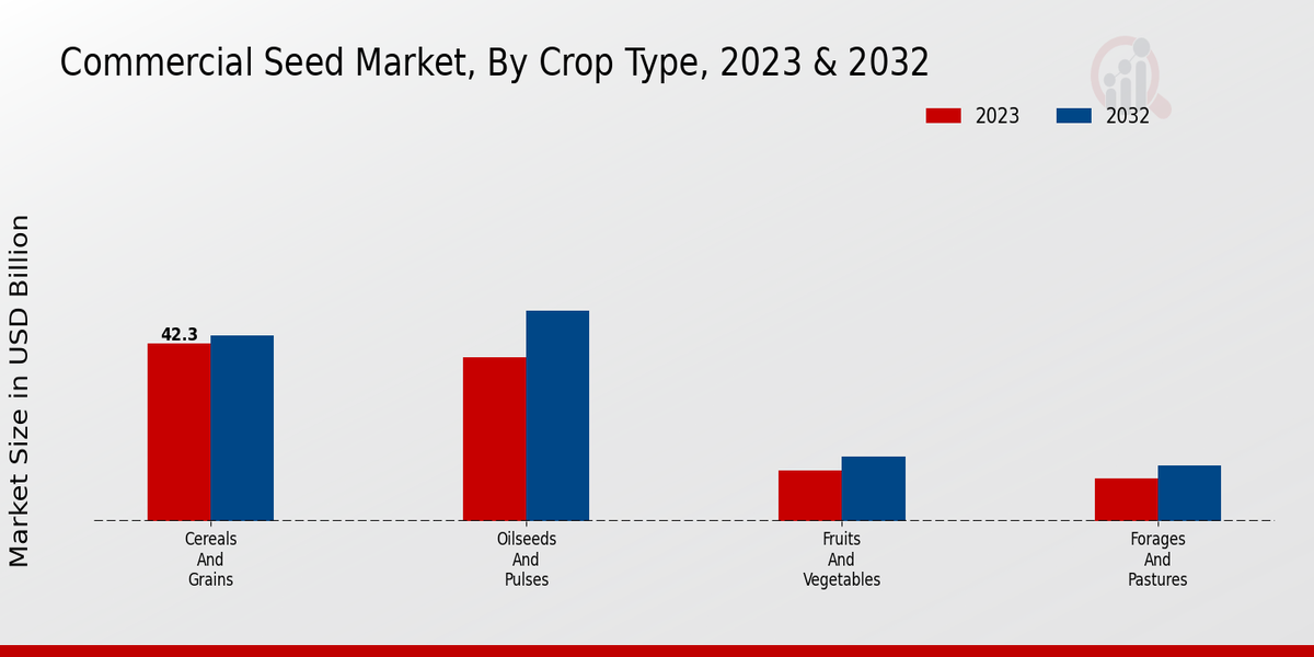 Commercial Seed Market By Crop type