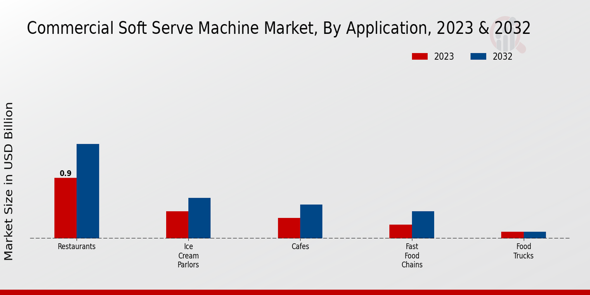 Commercial Soft Serve Machine Market By Application