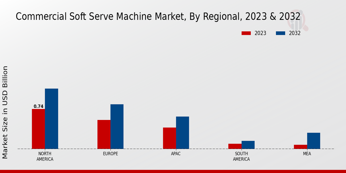 Commercial Soft Serve Machine Market By Regional