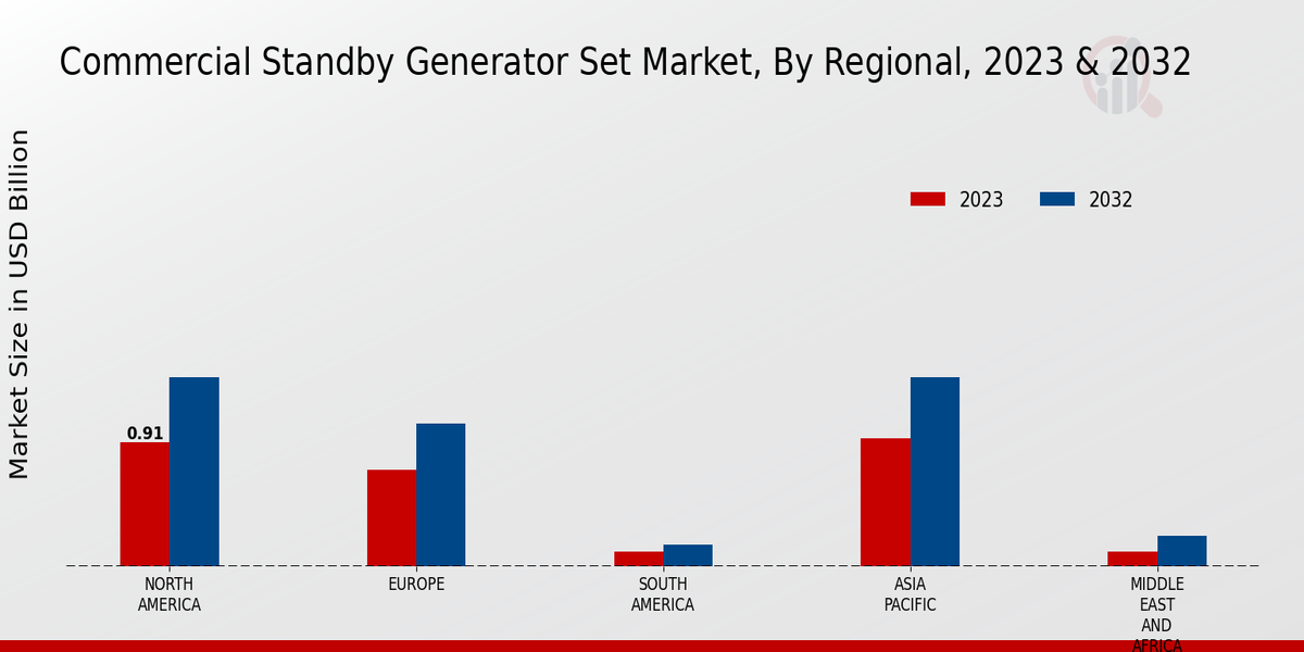 Commercial Standby Generator Set Market Regional Insights