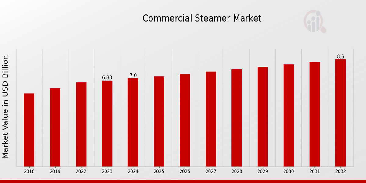 Global Commercial Steamer Market Overview