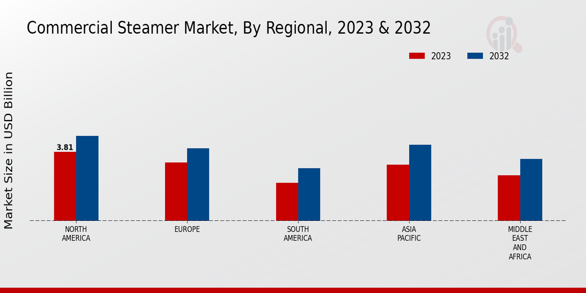 Commercial Steamer Market Regional Insights