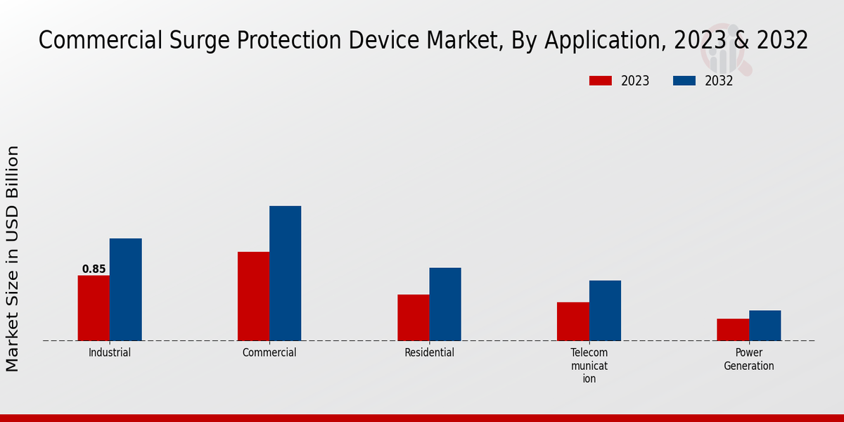 Commercial Surge Protection Device Market Application Insights 