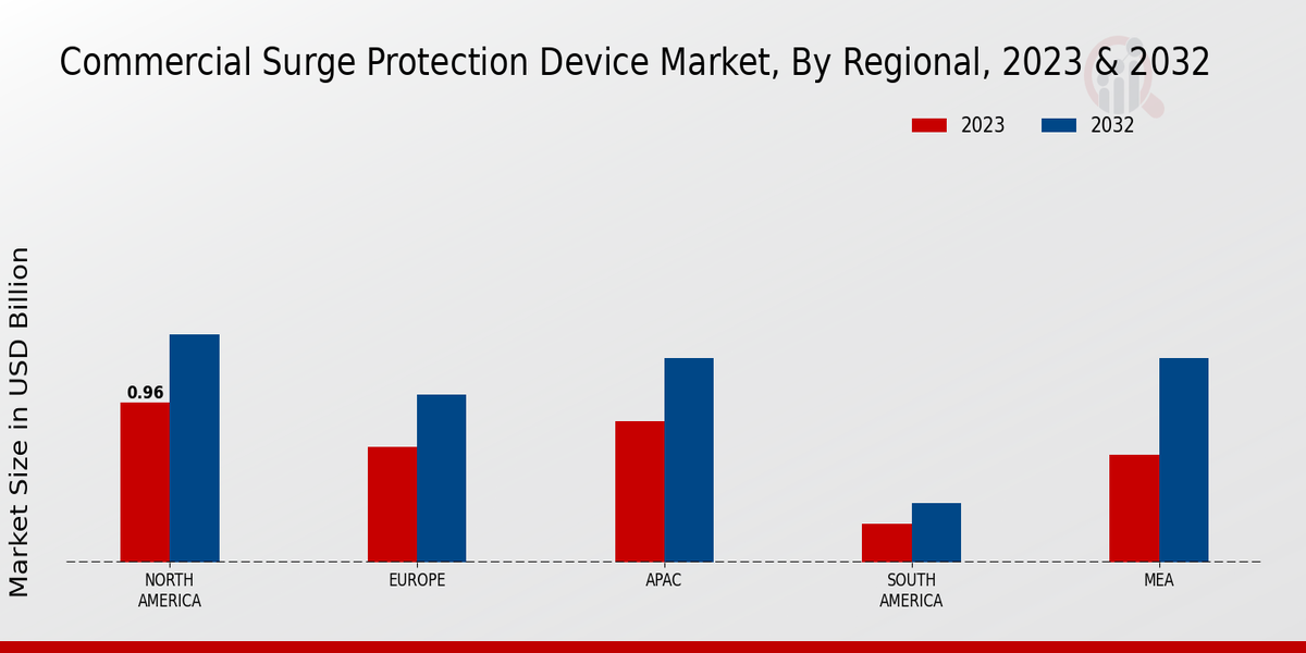 Commercial Surge Protection Device Market Regional Insights 