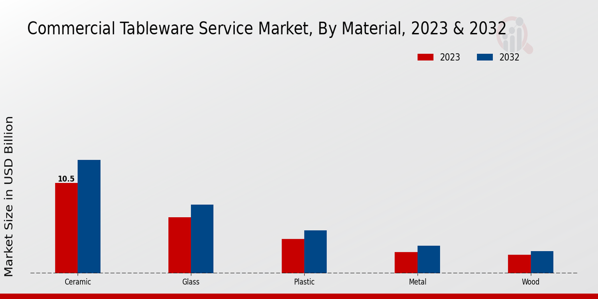 Commercial Tableware Service Market By Material