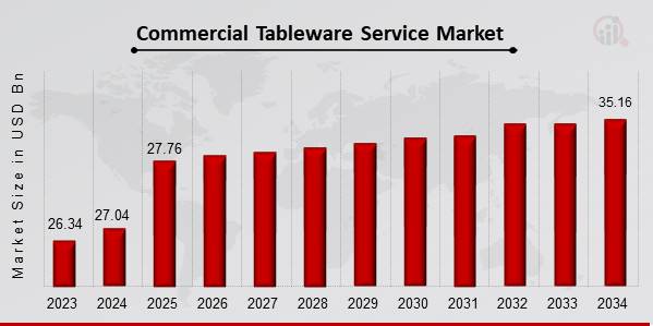 Commercial Tableware Service Market Overview