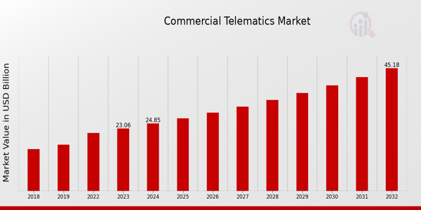 Global Commercial Telematics Market Overview