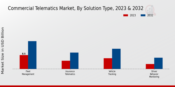 Commercial Telematics Market Solution Type Insights