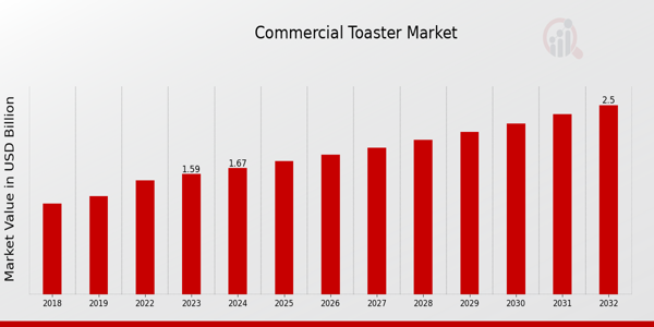 Commercial Toaster Market Overview