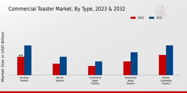 Commercial Toaster Market Type Insights