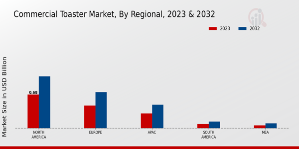 Commercial Toaster Market Regional Insights