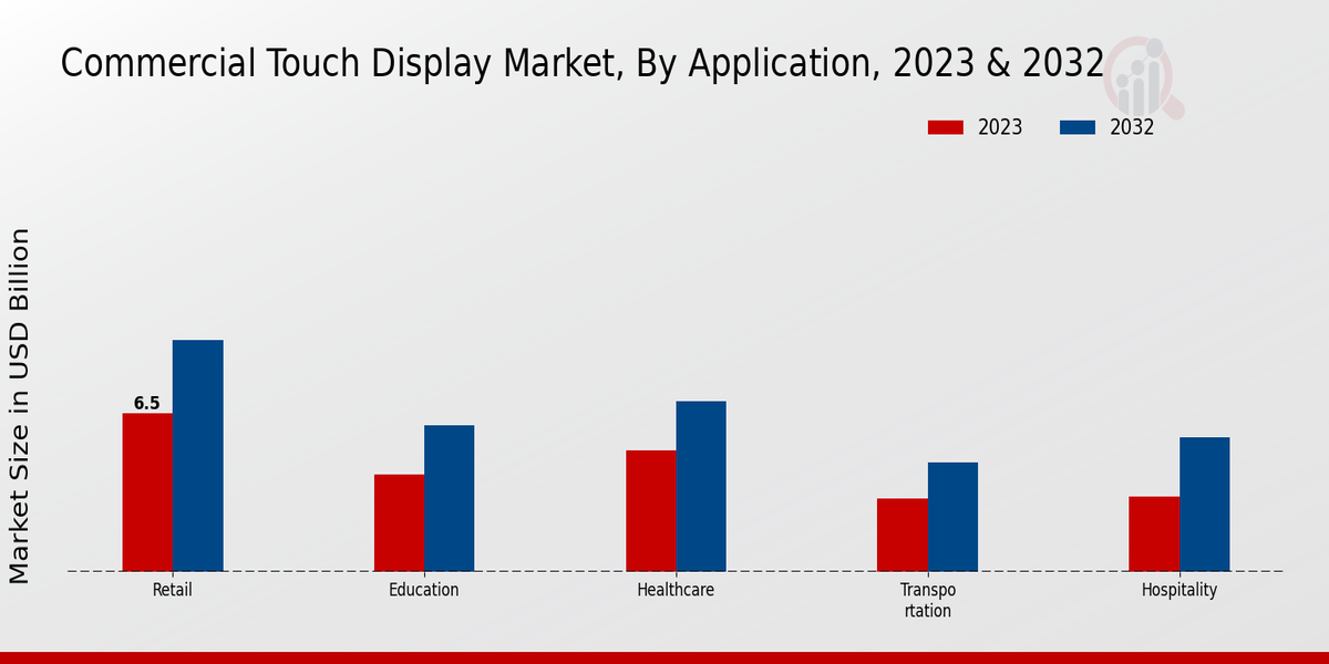 Commercial Touch Display Market Application Insights