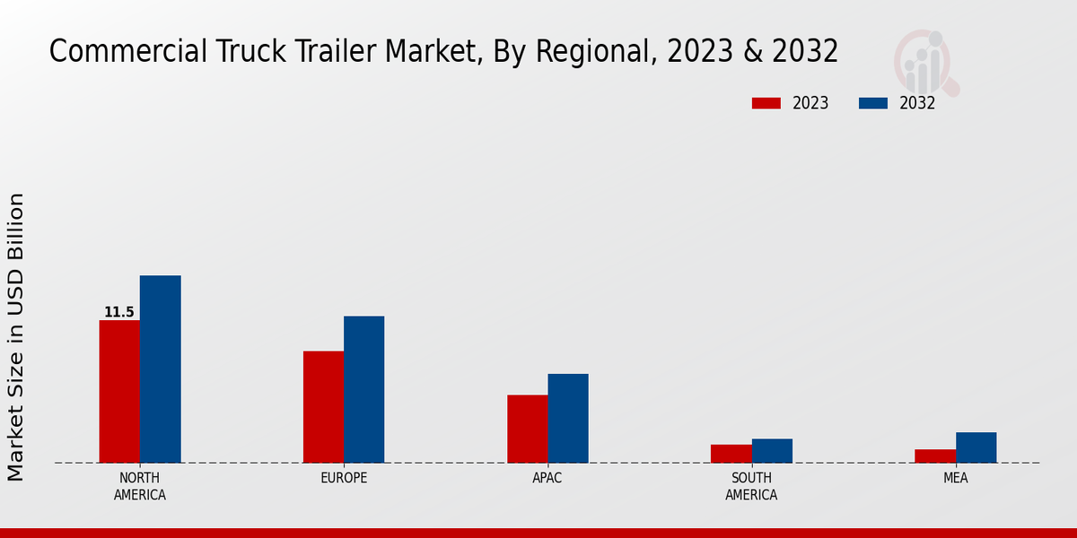 Commercial Truck Trailer Market Regional Insights