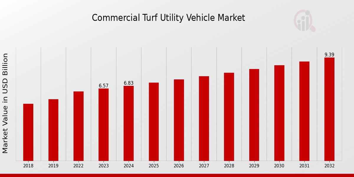 Commercial Turf Utility Vehicle Market Overview