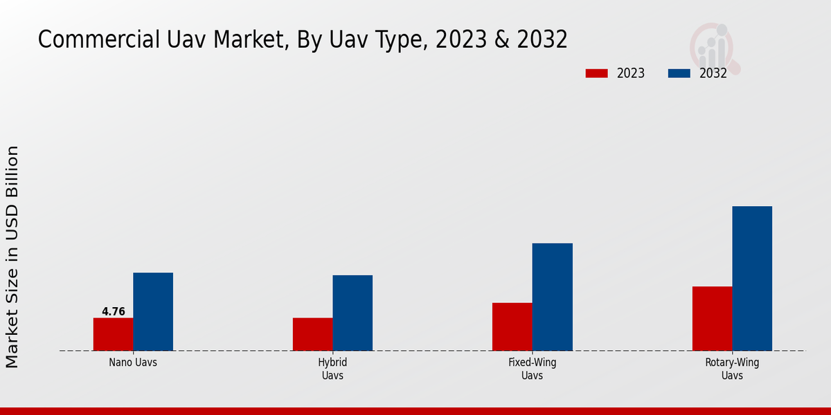 Commercial UAV Market UAV Type Insights