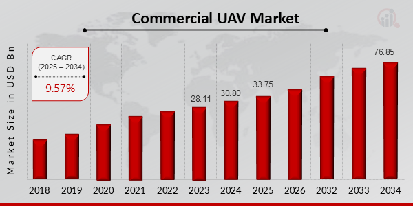 Commercial UAV Market overview