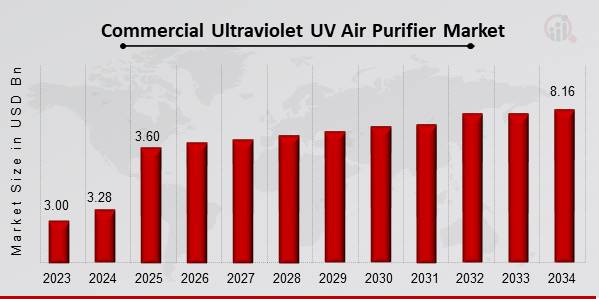 Commercial Ultraviolet UV Air Purifier Market Overview