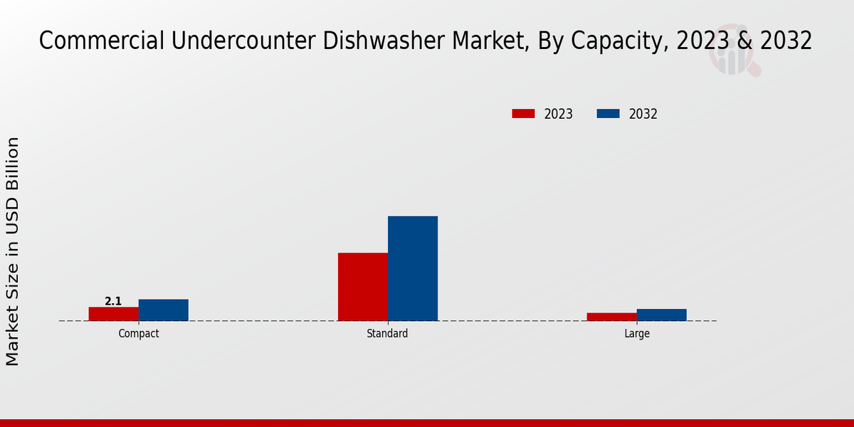 Commercial Undercounter Dishwasher Market By Capacity