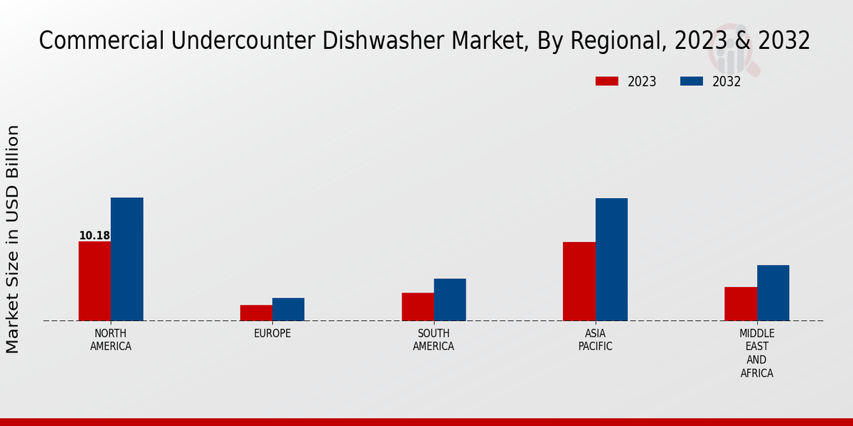 Commercial Undercounter Dishwasher Market By Regional