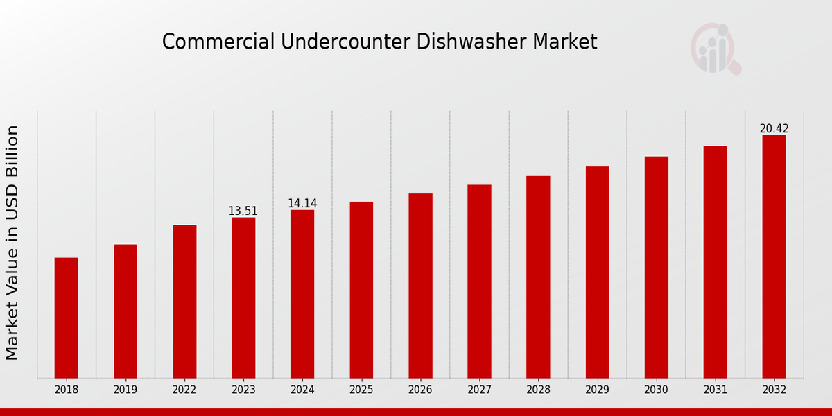 Commercial Undercounter Dishwasher Market Overview