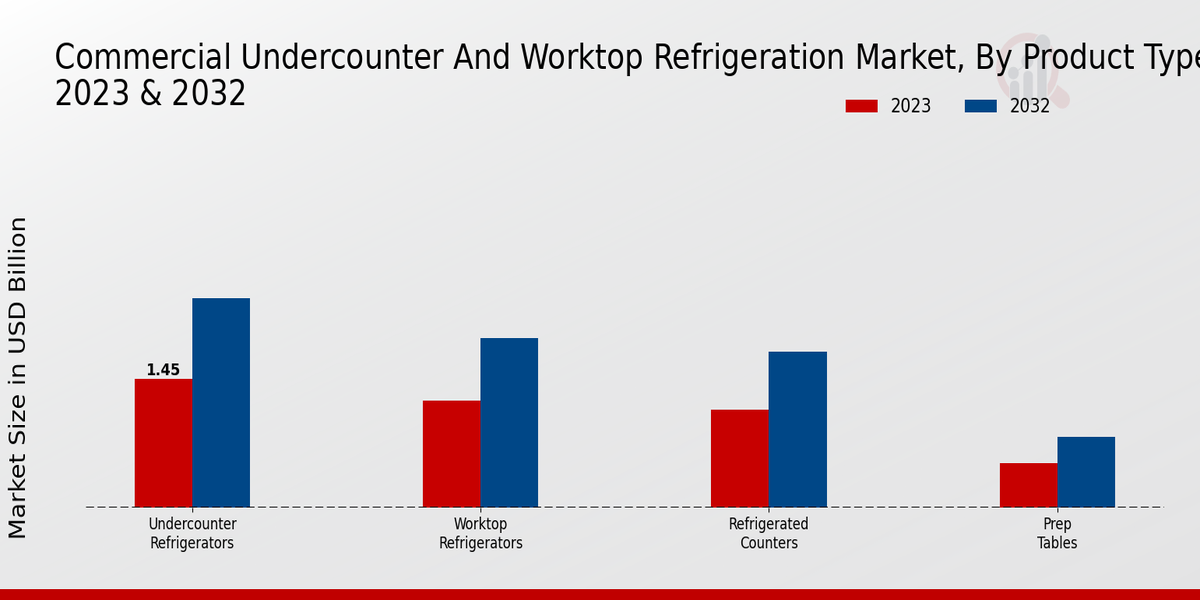 Commercial Undercounter and Worktop Refrigeration Market Product Type Insights