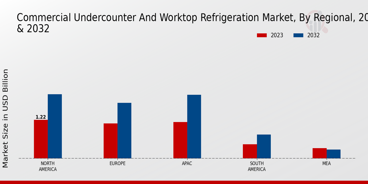 Commercial Undercounter and Worktop Refrigeration Market Regional Insights