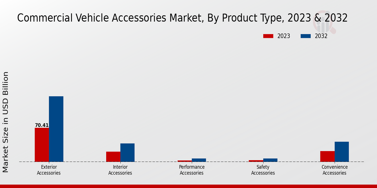 Commercial Vehicle Accessories Market Product Type Insights  