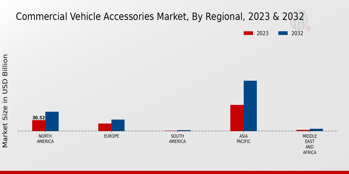 Commercial Vehicle Accessories Market Regional Insights  