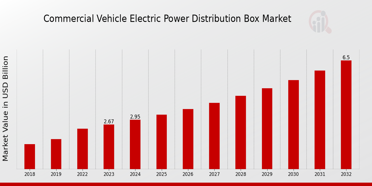 Commercial Vehicle Electric Power Distribution Box Market Overview