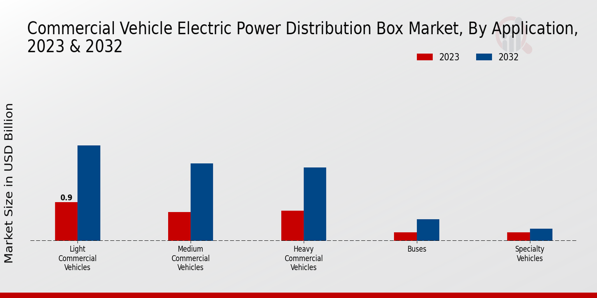 Commercial Vehicle Electric Power Distribution Box Market by Type