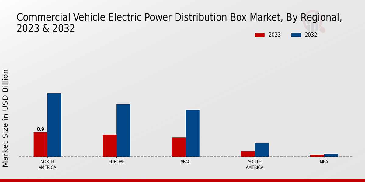 Commercial Vehicle Electric Power Distribution Box Market by Region