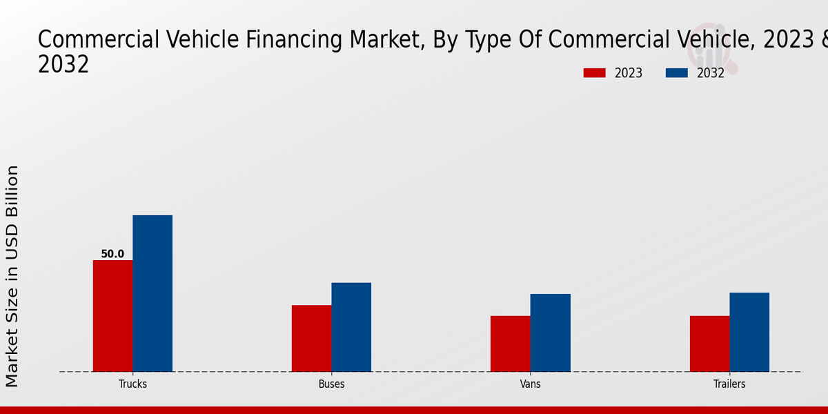 Commercial Vehicle Financing Market Type of Commercial Vehicle Insights