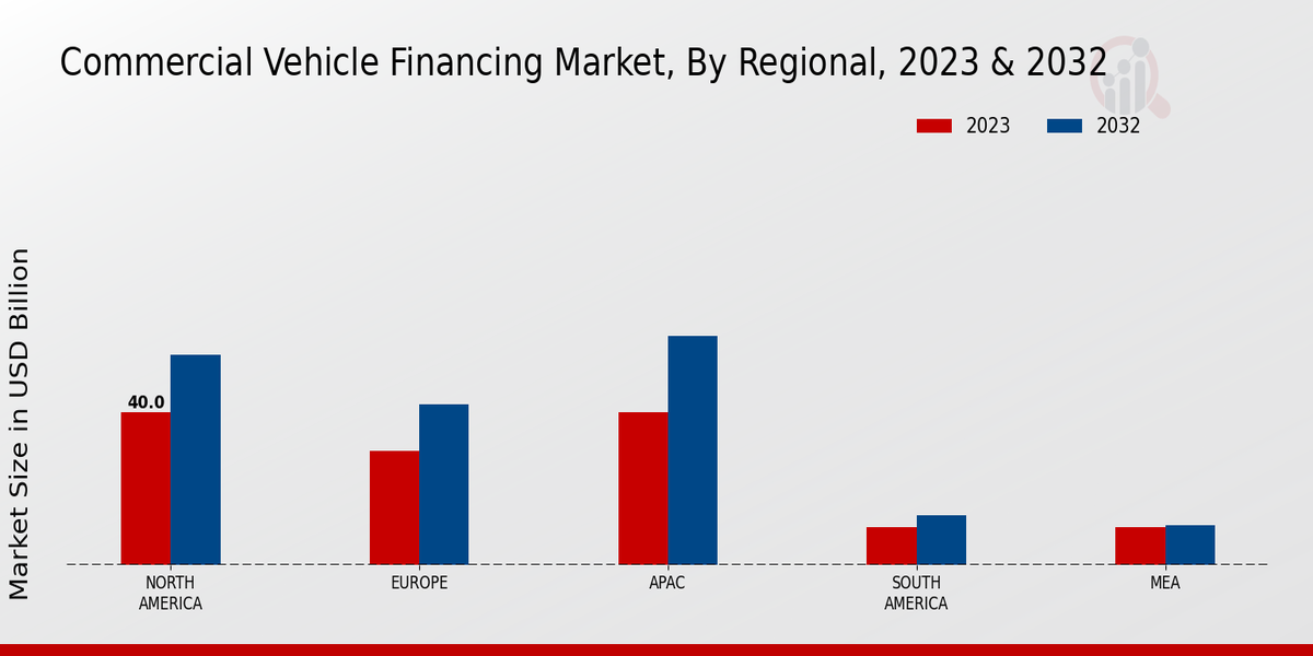 Commercial Vehicle Financing Market Regional Insights