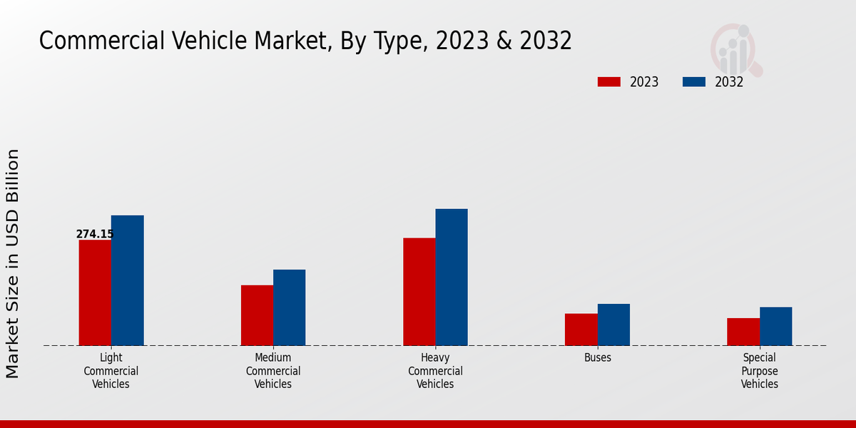 Commercial Vehicle Market Type Insights