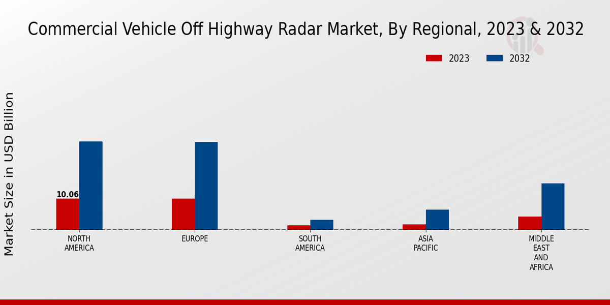 Commercial Vehicle Off Highway Radar Market Regional Insights  