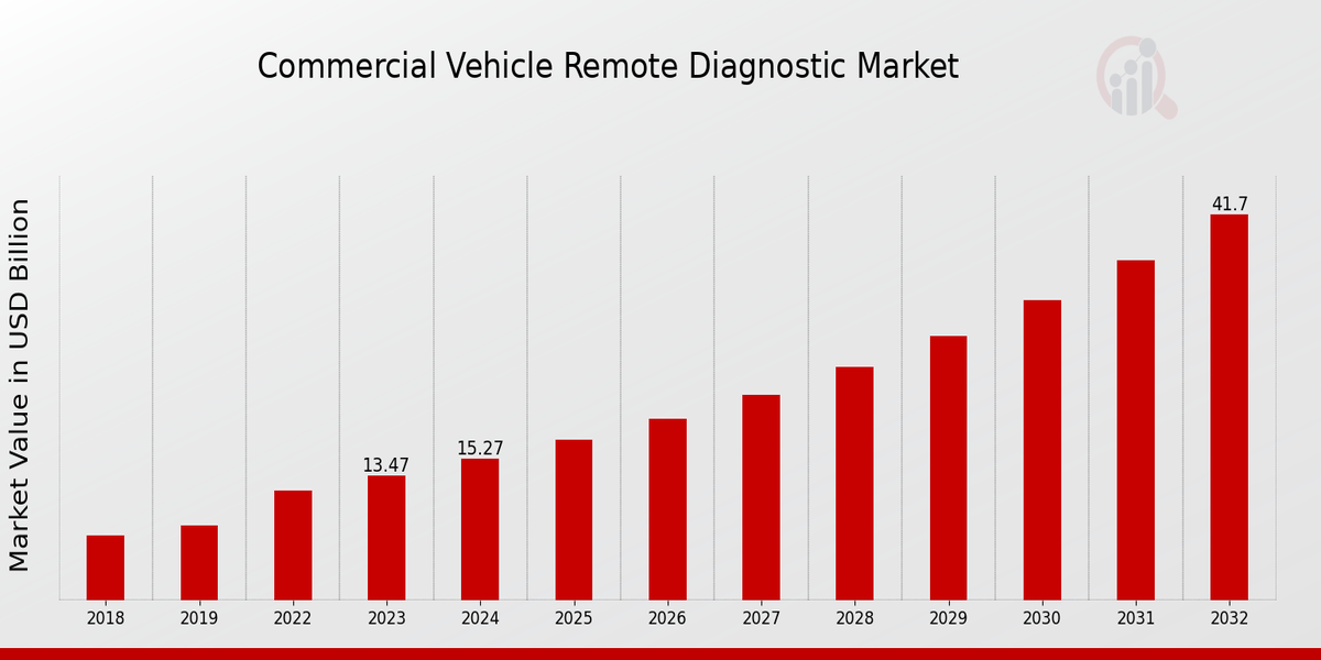 Commercial Vehicle Remote Diagnostic Market Overview