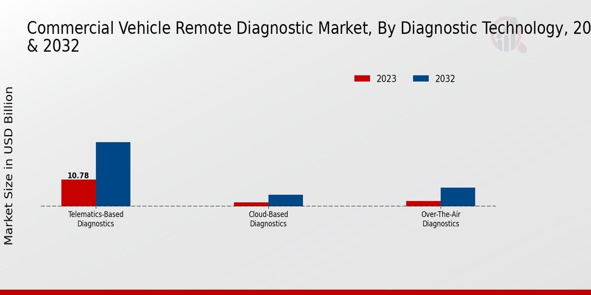 Commercial Vehicle Remote Diagnostic Market Diagnostic Technology Insights  