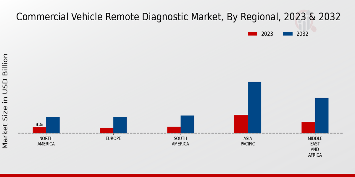 Commercial Vehicle Remote Diagnostic Market Regional Insights