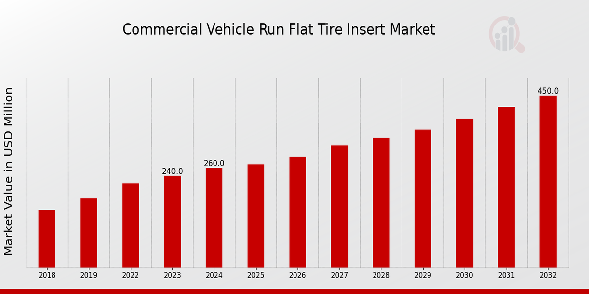 Commercial Vehicle Run Flat Tire Insert Market Overview: