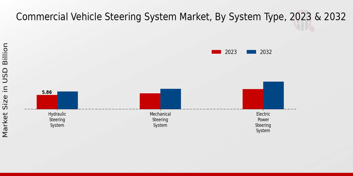 Commercial Vehicle Steering System Market System Type Insights