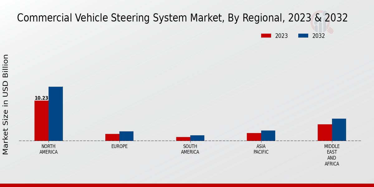 Commercial Vehicle Steering System Market Regional Insights