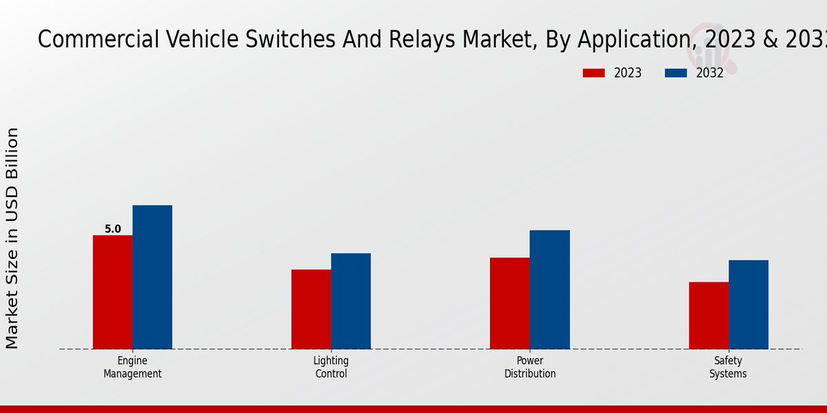 Commercial Vehicle Switches and Relays Market Application Insights