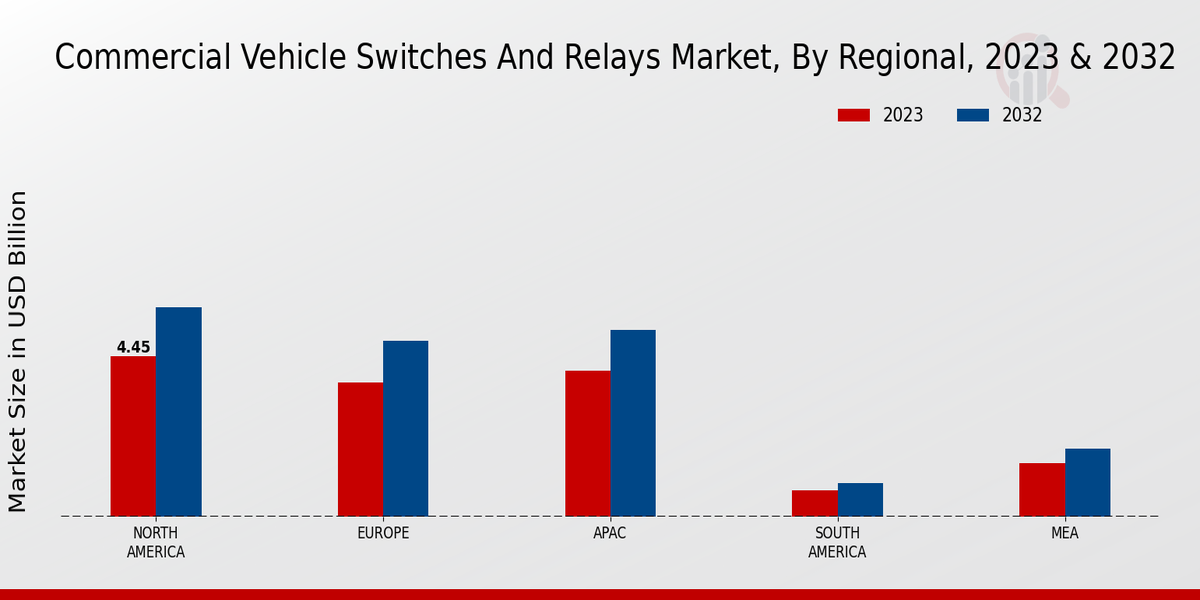 Commercial Vehicle Switches and Relays Market Regional Insights