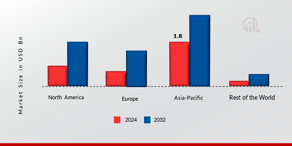 Commercial Vehicle Telematics Market Share By Region 2024 