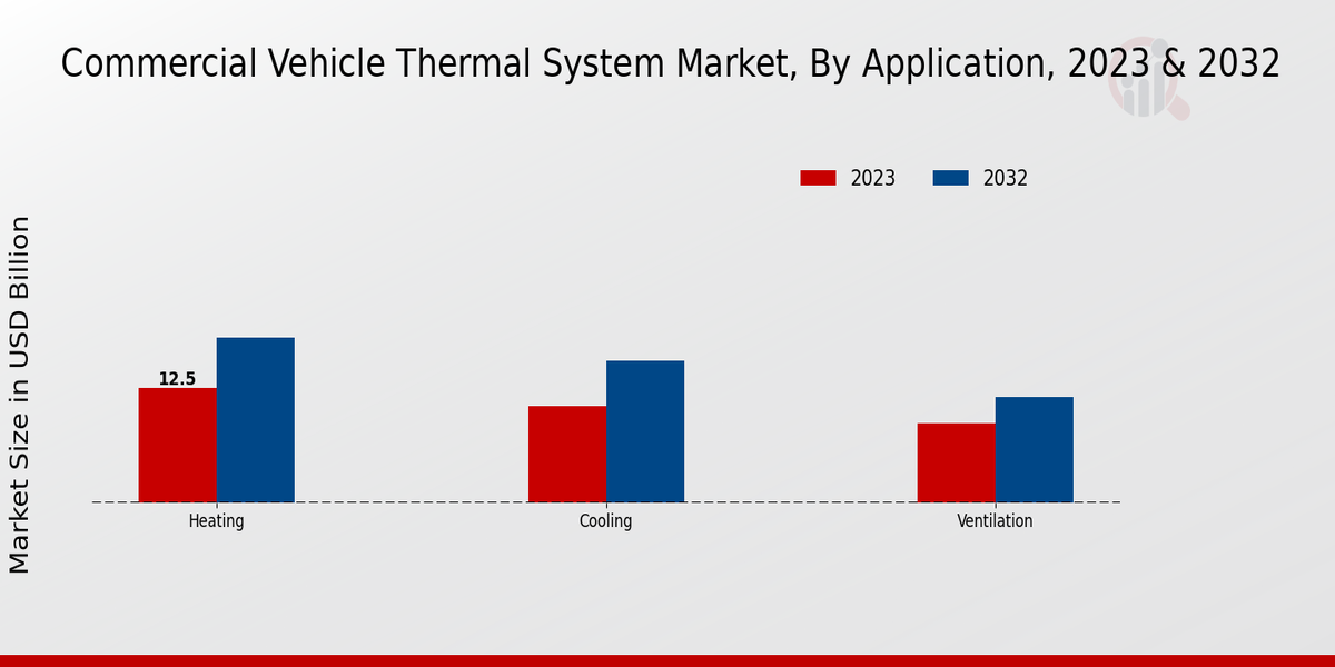 Commercial Vehicle Thermal System Market Application Insights