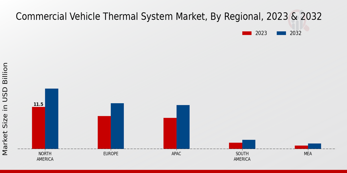 Commercial Vehicle Thermal System Market Regional Insights