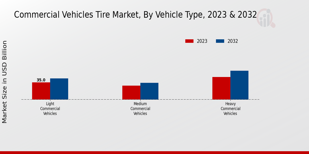 Commercial Vehicles Tire Market Vehicle Type Insights