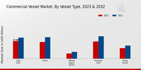 Commercial Vessel Market Vessel Type Insights