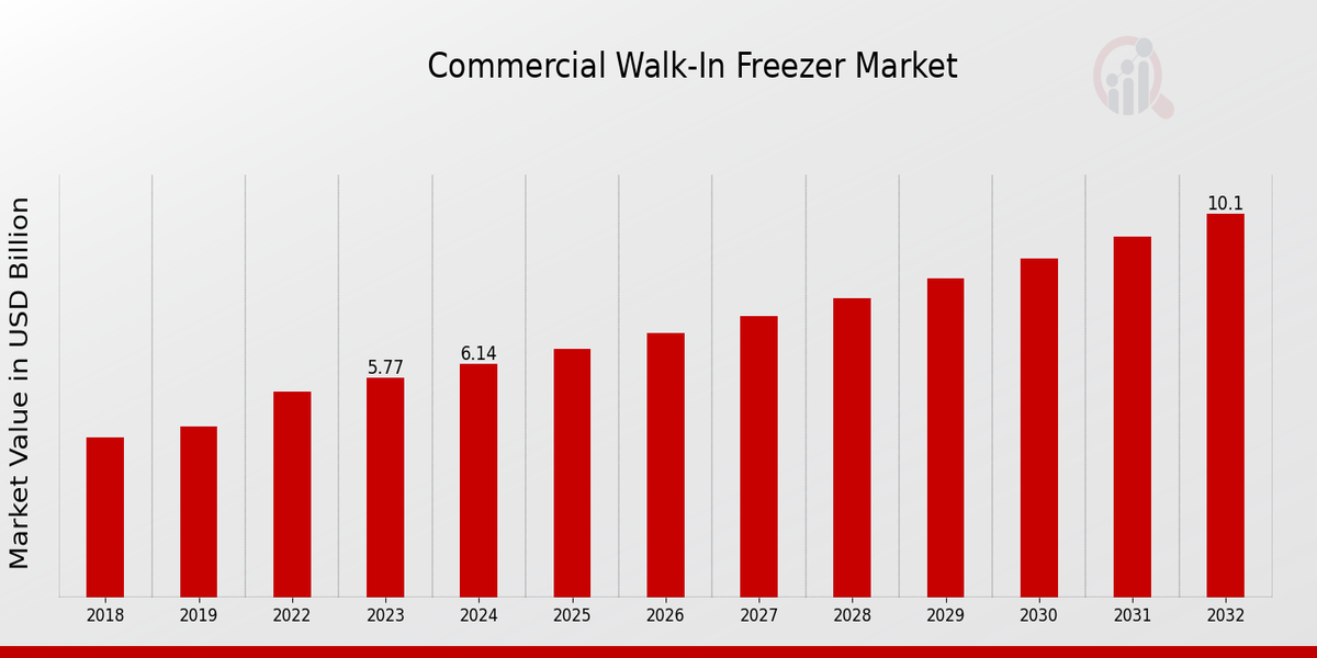 Commercial Walk-In Freezer Market